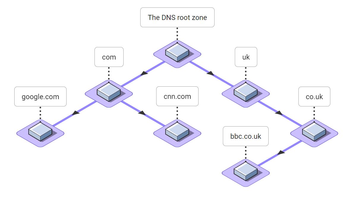 The DNS is a tree branching downwards from the root zone The DNS is a tree branching downwards from the root zone